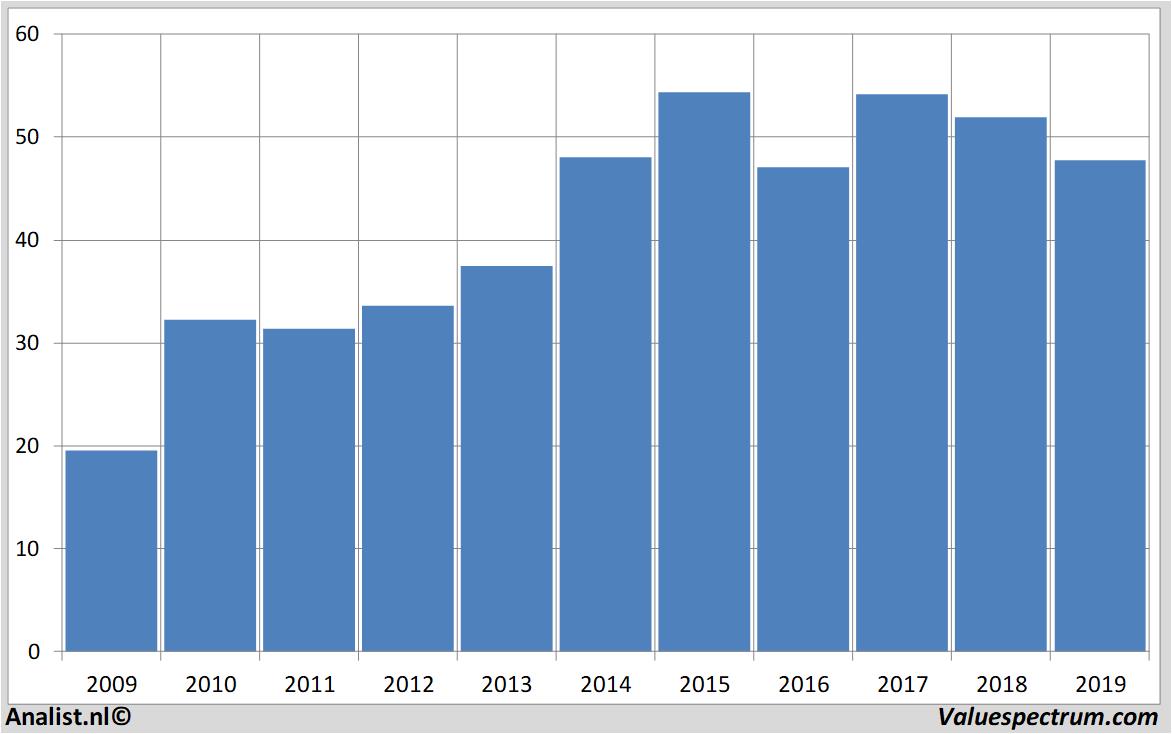 fundamantele data wellsfargo