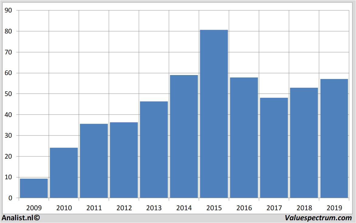 aandelenanalyses williams-sonoma