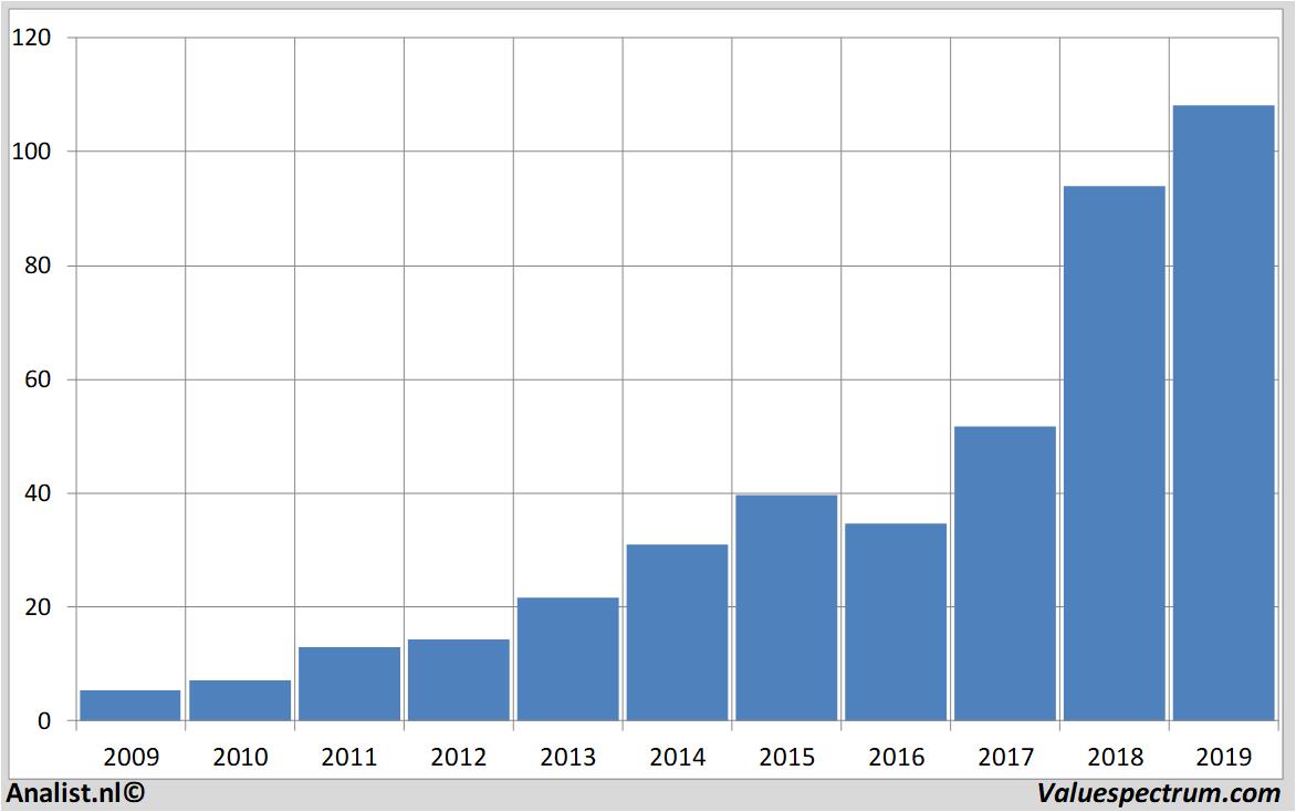 fundamantele data wirecard