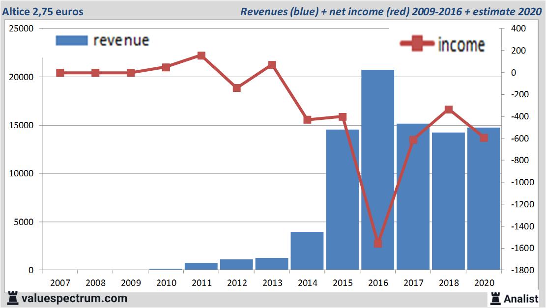 financiele analyse