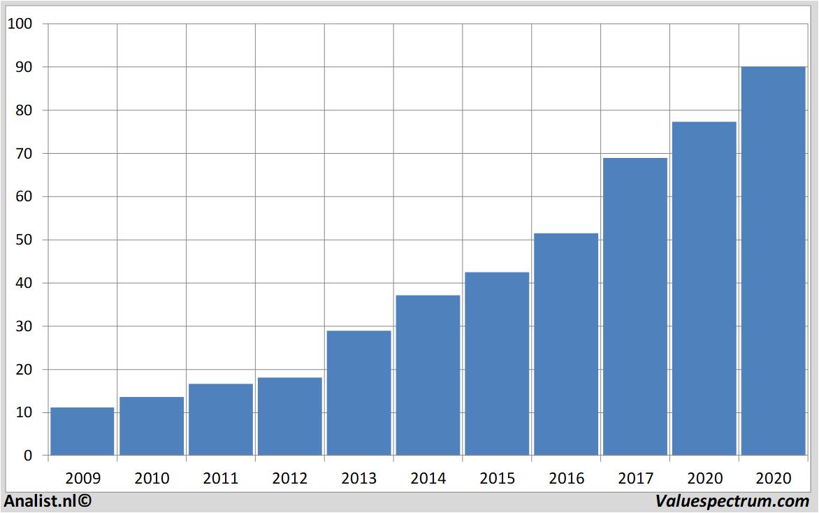 financiele analyse bechtle