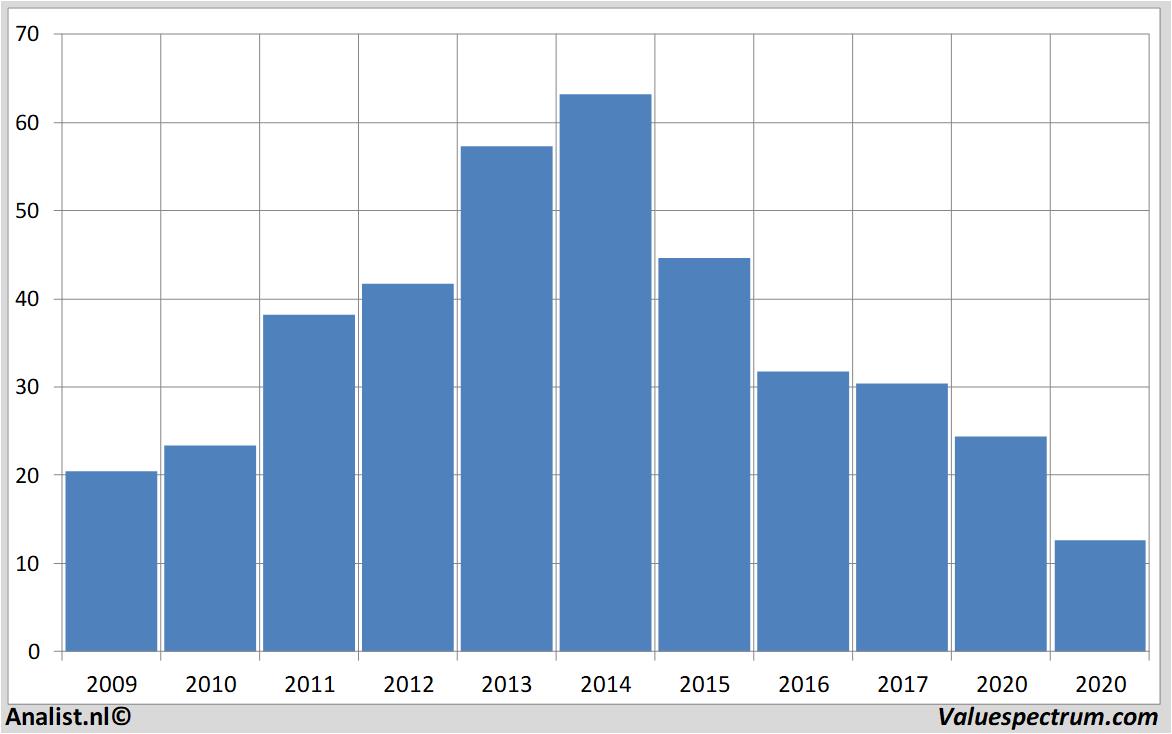 koersdata macys