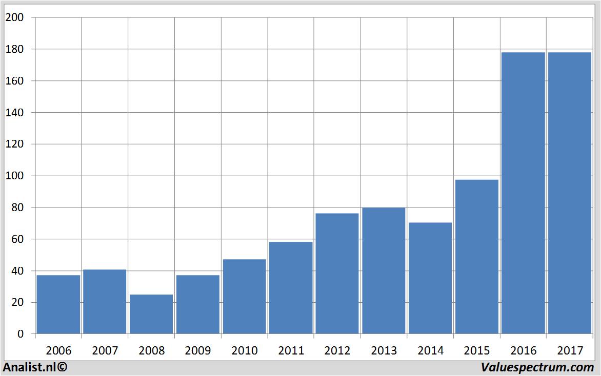 financiele analyse adidas