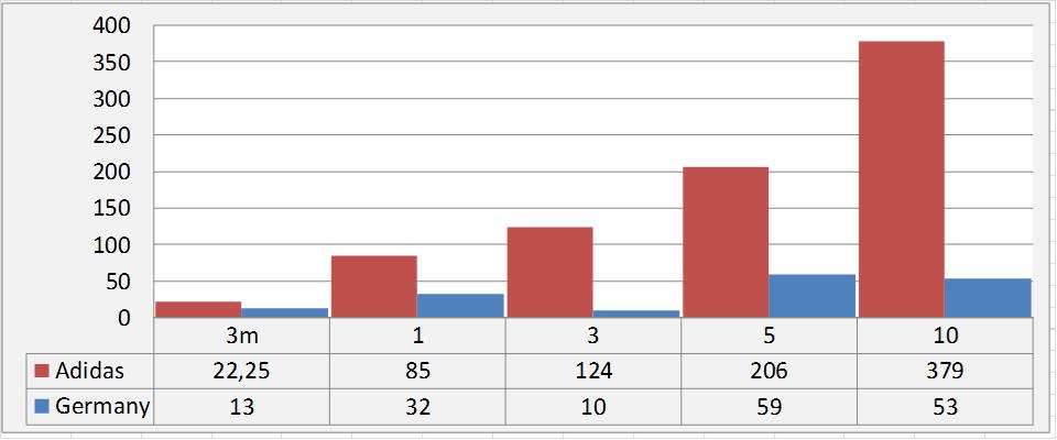 financiele analyse adidas