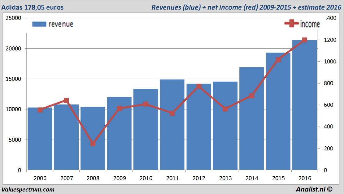 Adidas vol op stoom, koers op alltime high en op recorjacht | Analist.nl