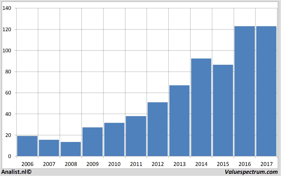 koersdata asml