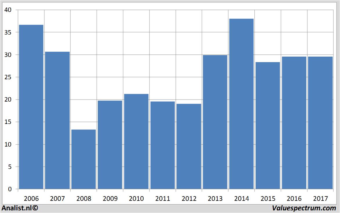 financiele analyse bolsasymercados