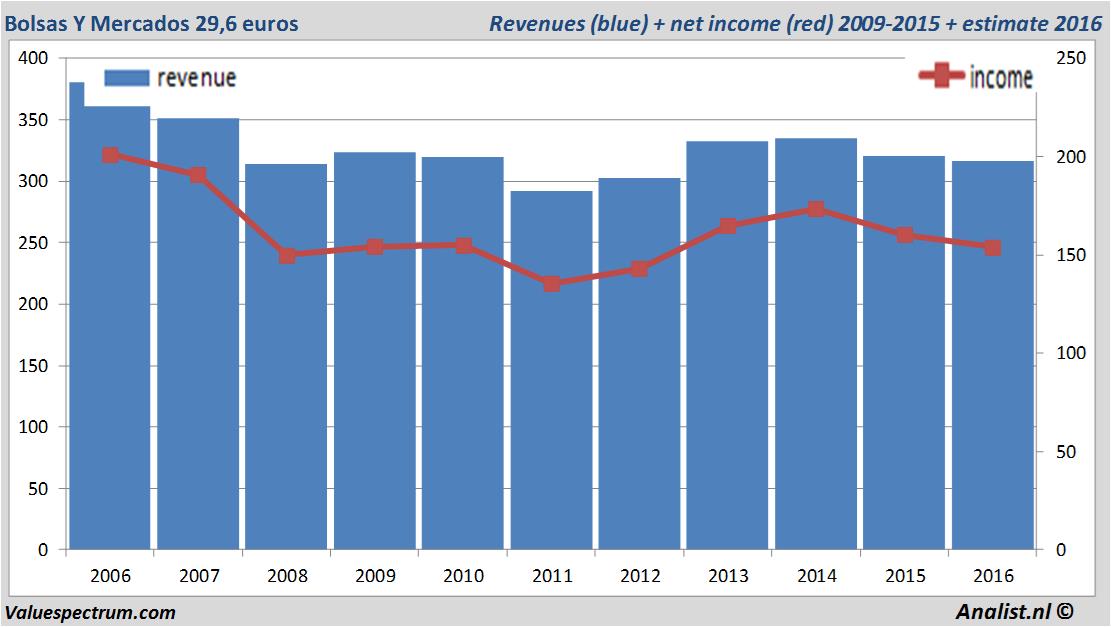 financiele analyse