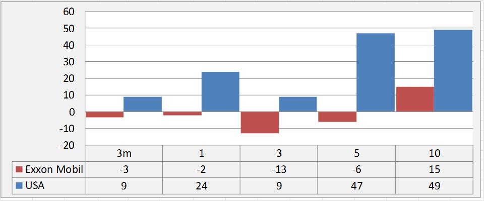 fundmantele data exxonmobil