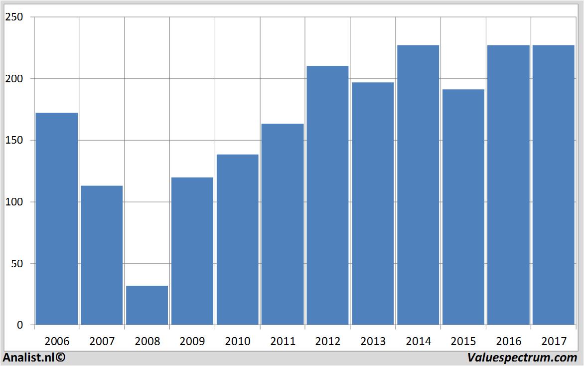 koersdata oldmutual