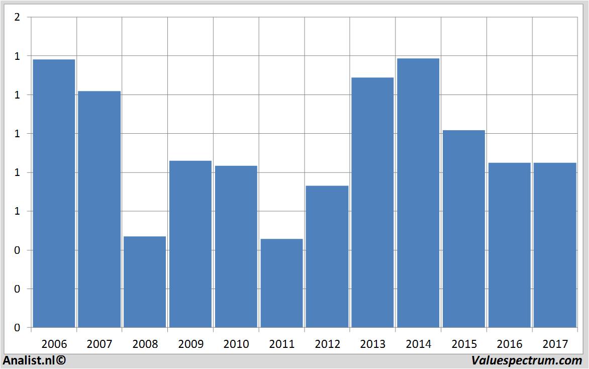 financiele analyse sonaesgpssa