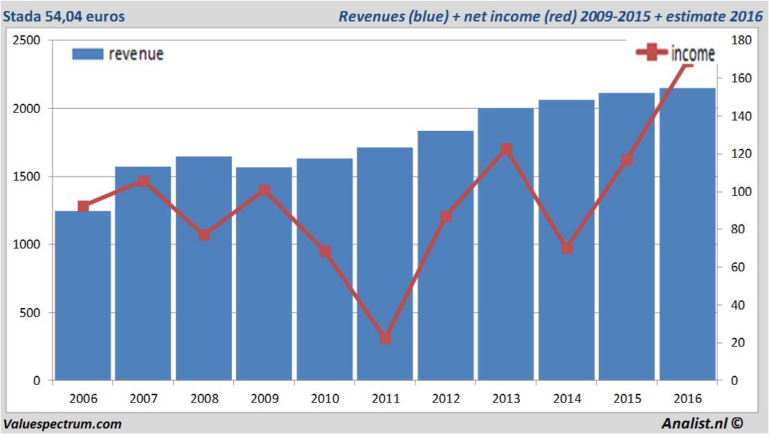 financiele analyse