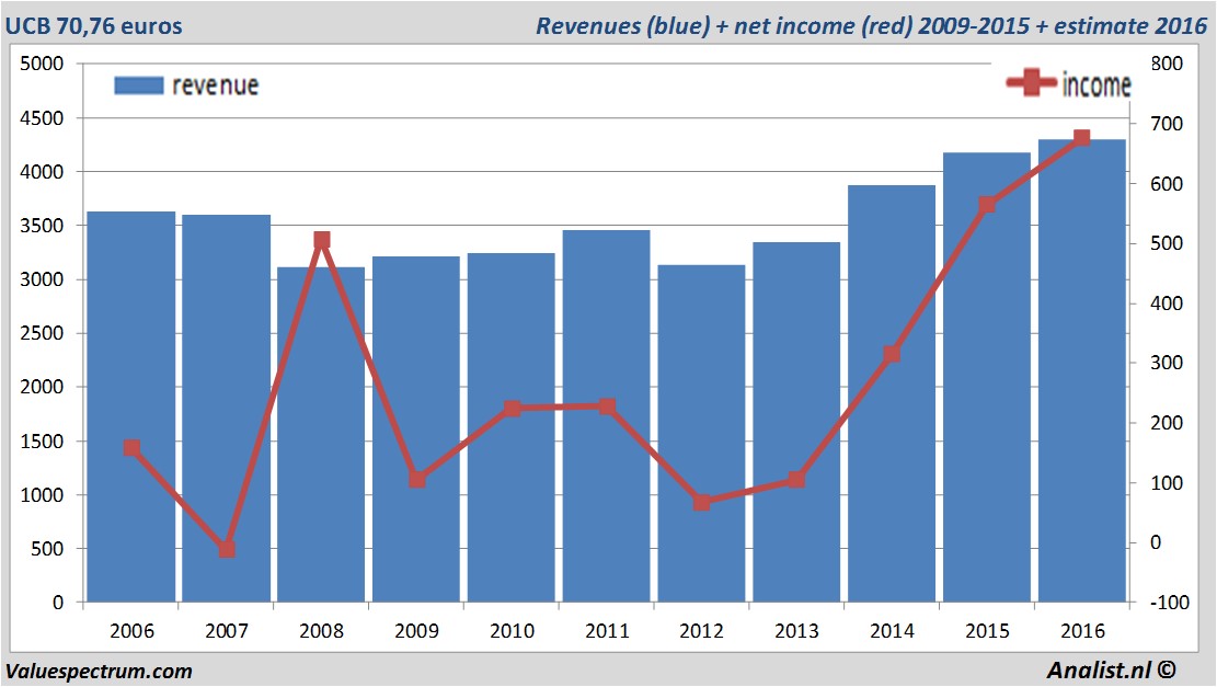 financiele analyse