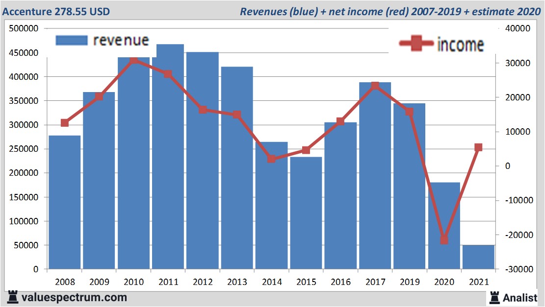 financi&euml;le analyse