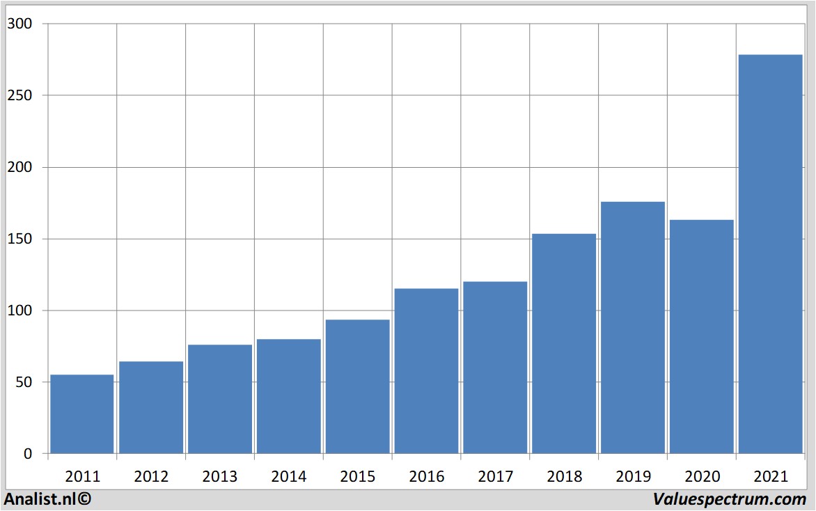 financi&euml;le analyse accenture