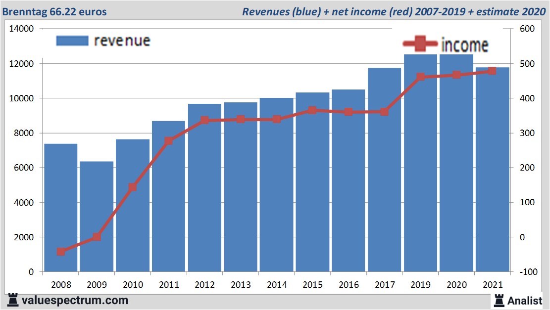 financiële analyse