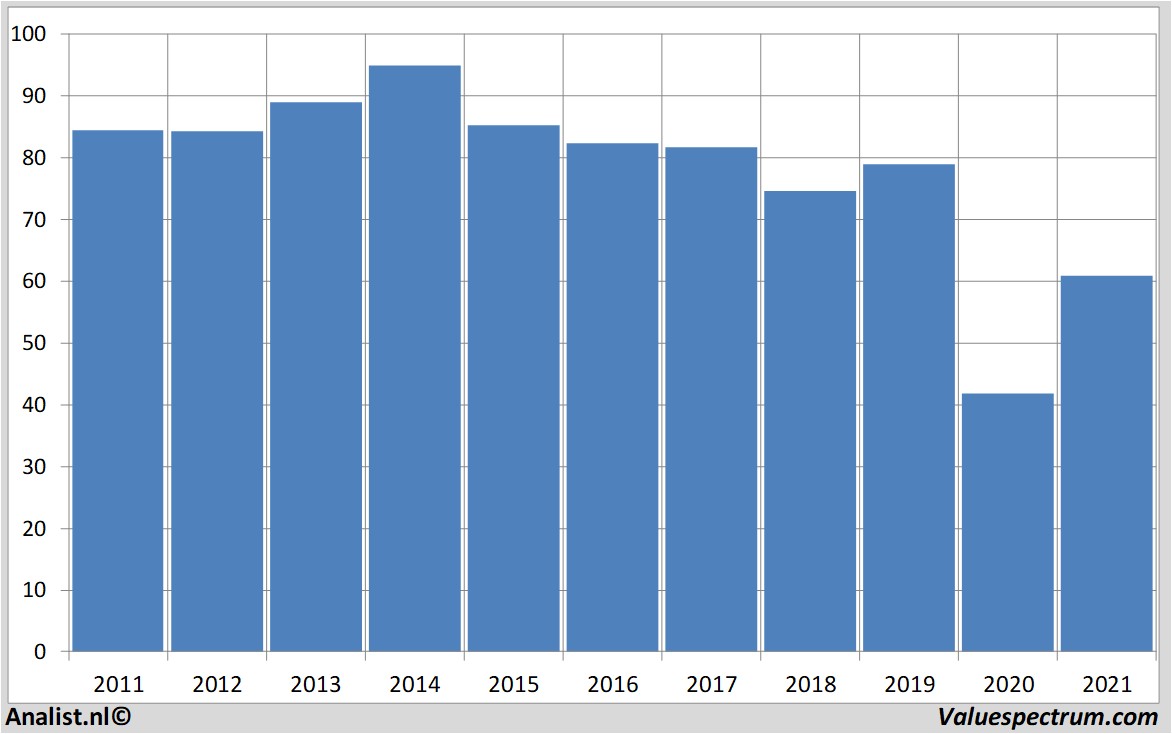 financi&euml;le analyse exxonmobil