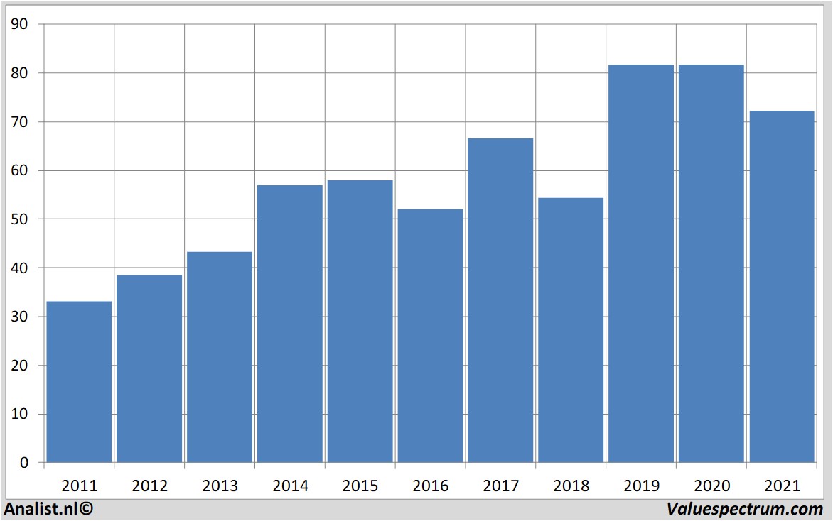 financiële analyse merck&co