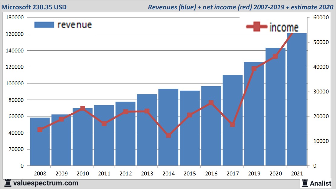 financi&amp;amp;euml;le analyse