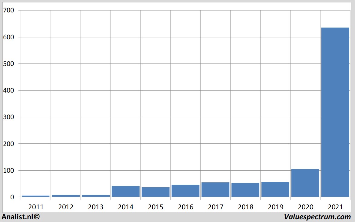 financi&amp;amp;amp;euml;le analyse teslamotors