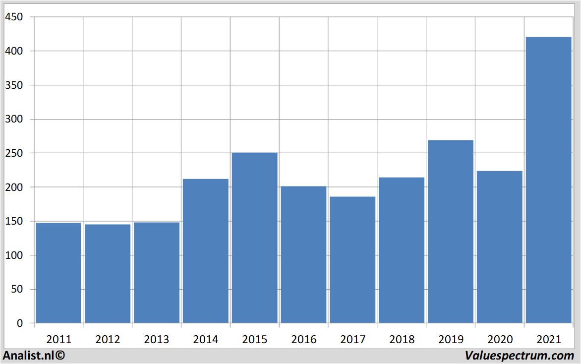 fundamantele data wipro