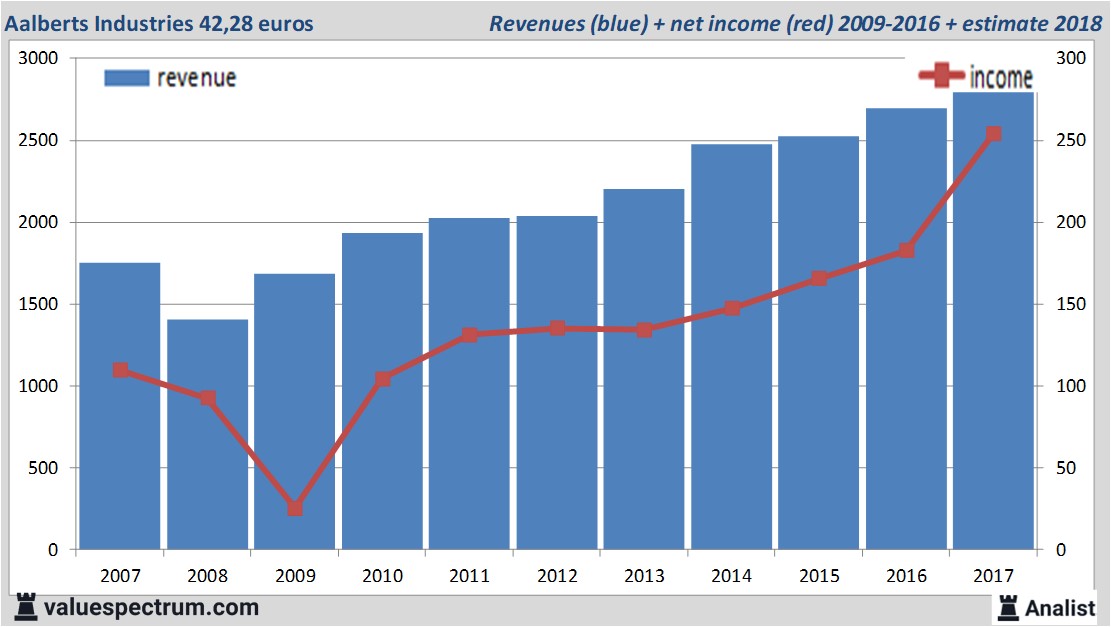 financiele analyse