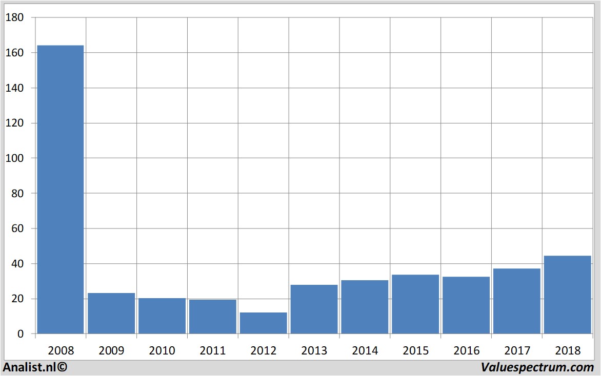 financiele analyse ageas