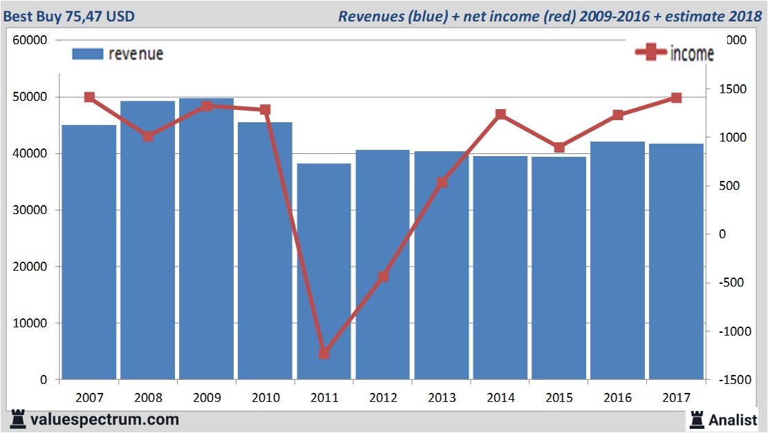 financiele analyse