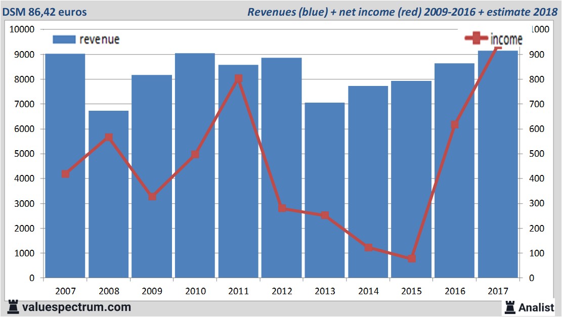 financiele analyse