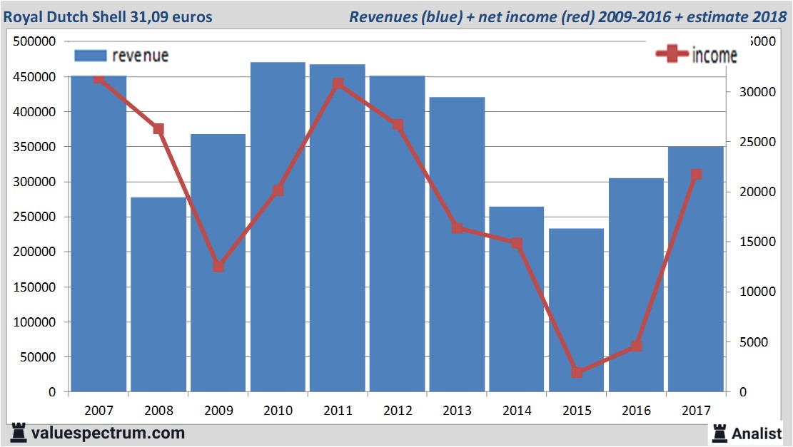 financiele analyse