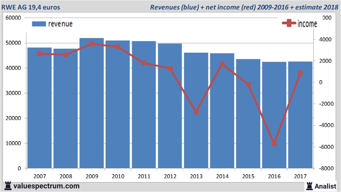 financiele analyse