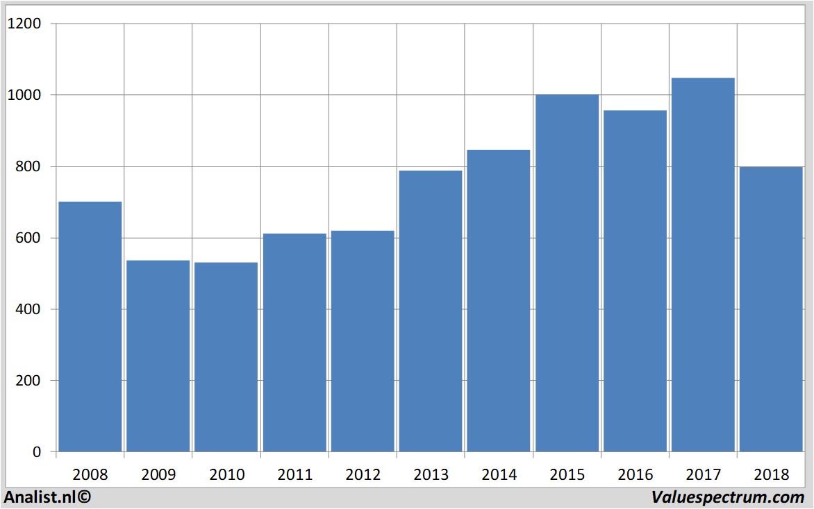 financiele analyse unitedutilities