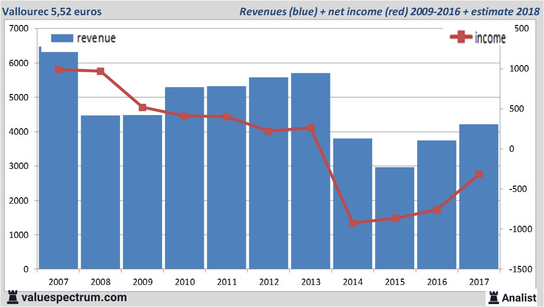 financiele analyse