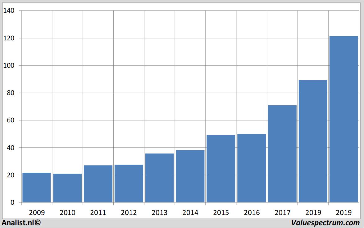 aandelenanalyse synopsys