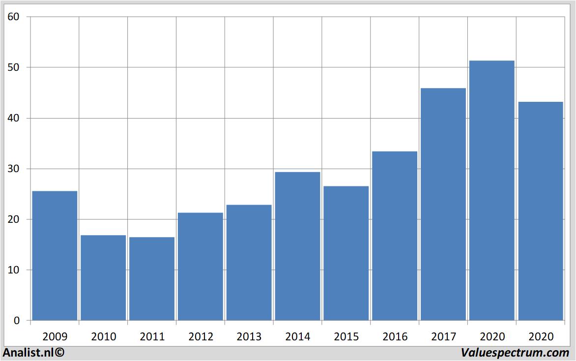 aandelenanalyses ciscosystems