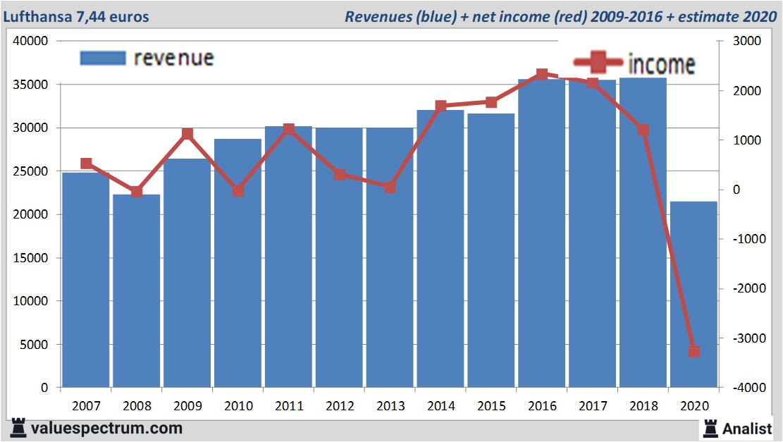 financiele analyse