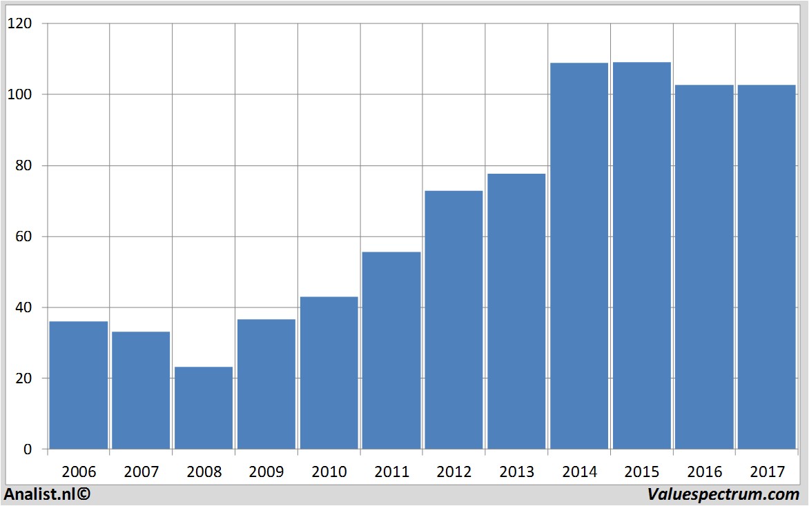 koersdata abinbev