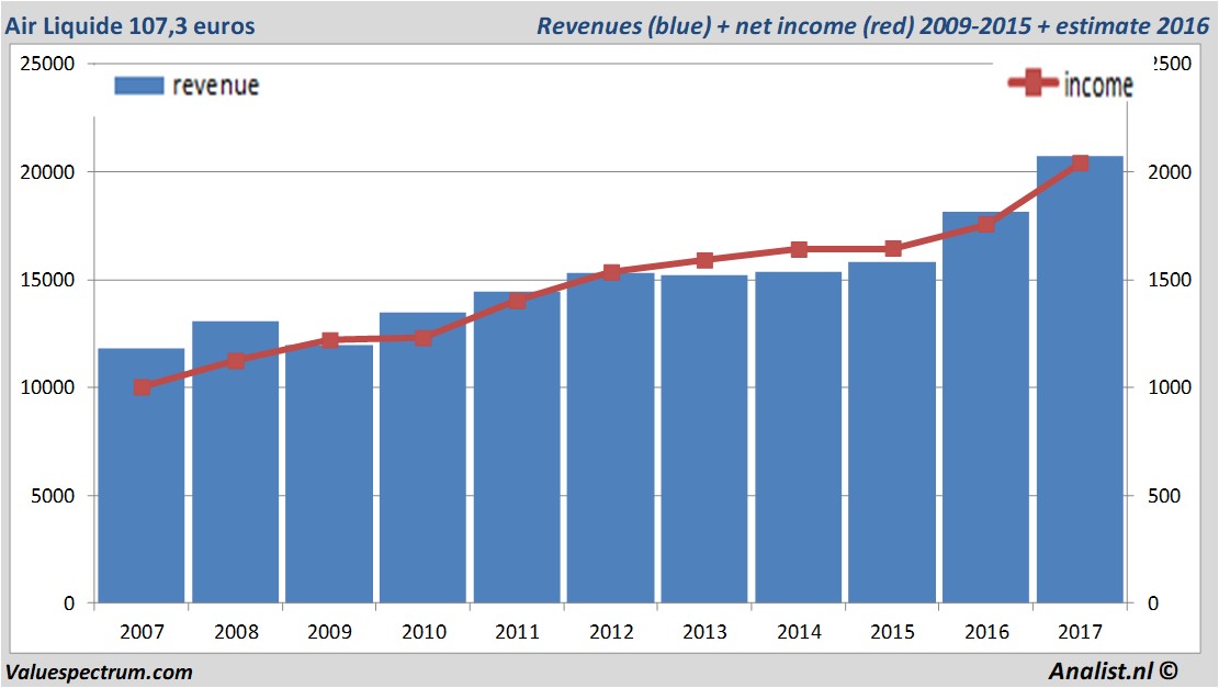 financiele analyse