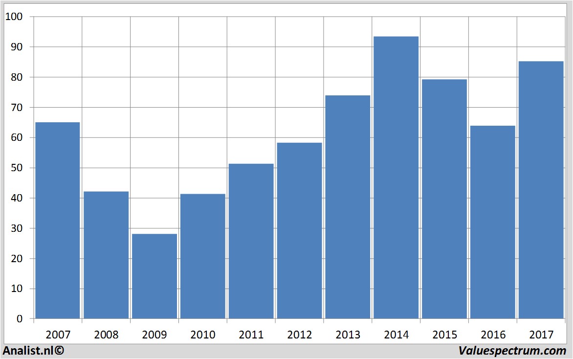 koersdata americanexpress