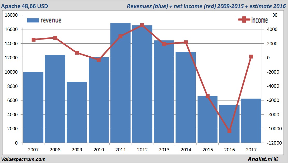 financiele analyse