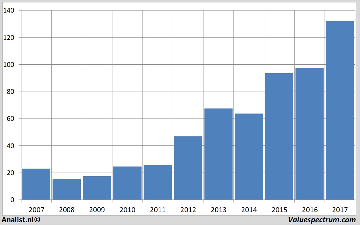 fundmantele data asml