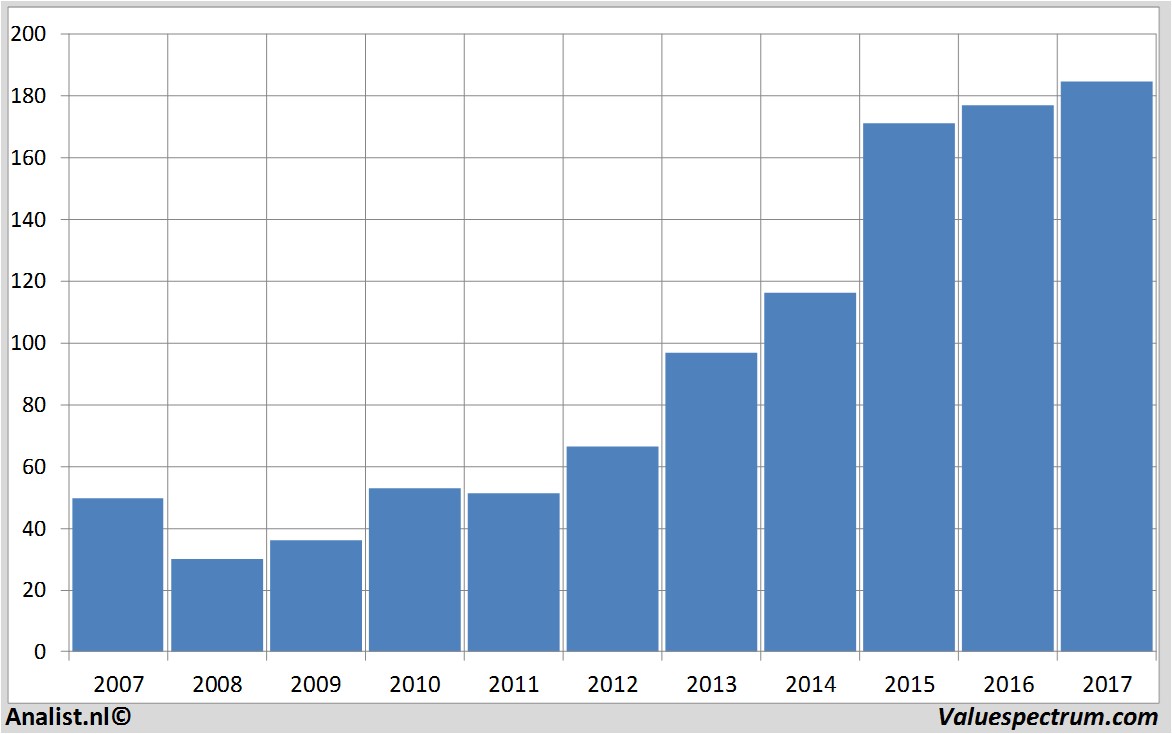 financiele analyse assaabloy