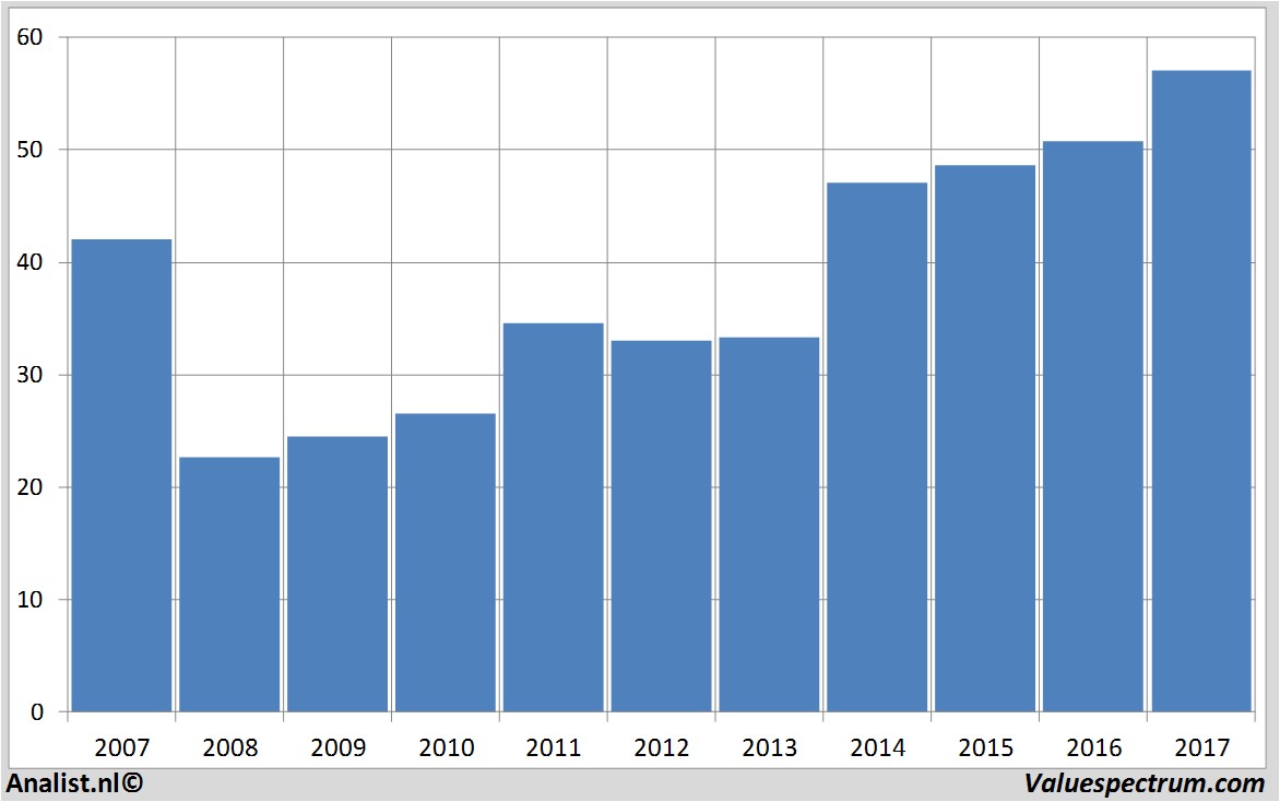 financiele analyse axelspringer