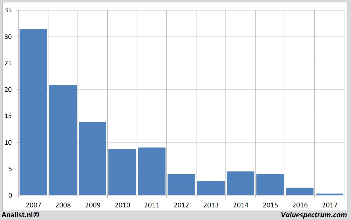 koersdata bancopopular