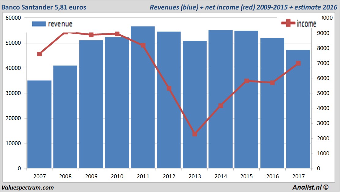 financiele analyse