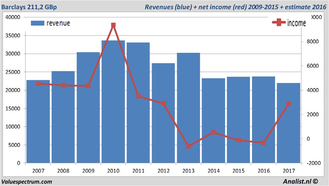 financiele analyse