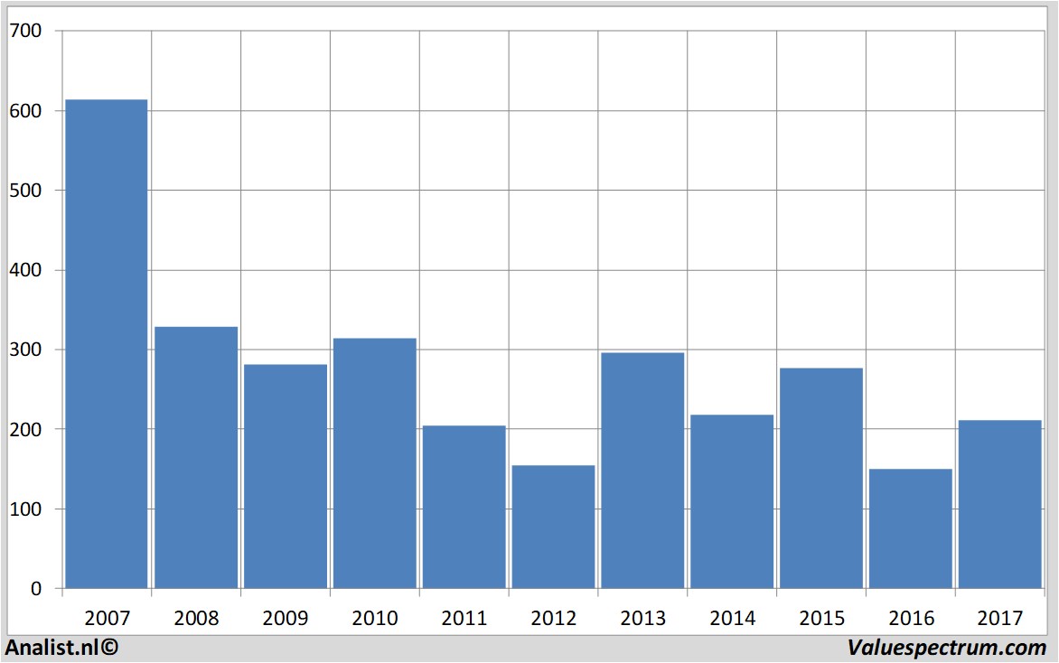 financiele analyse barclays