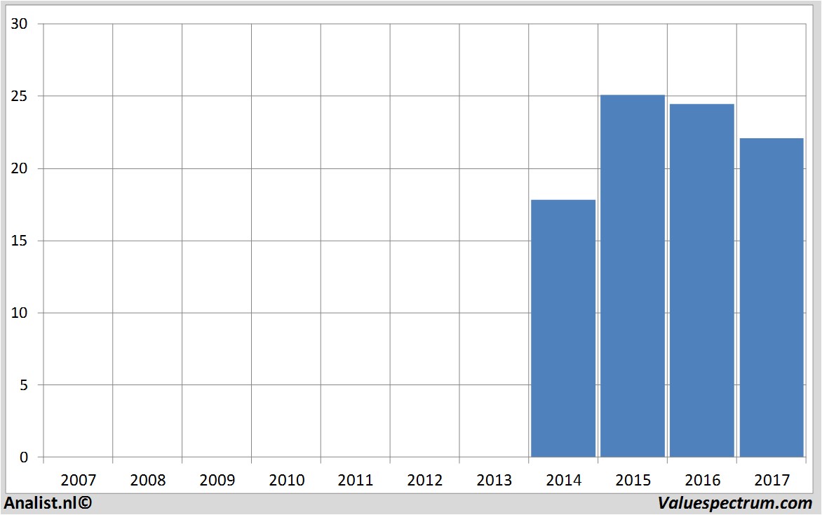 aandelenanalyses bpost