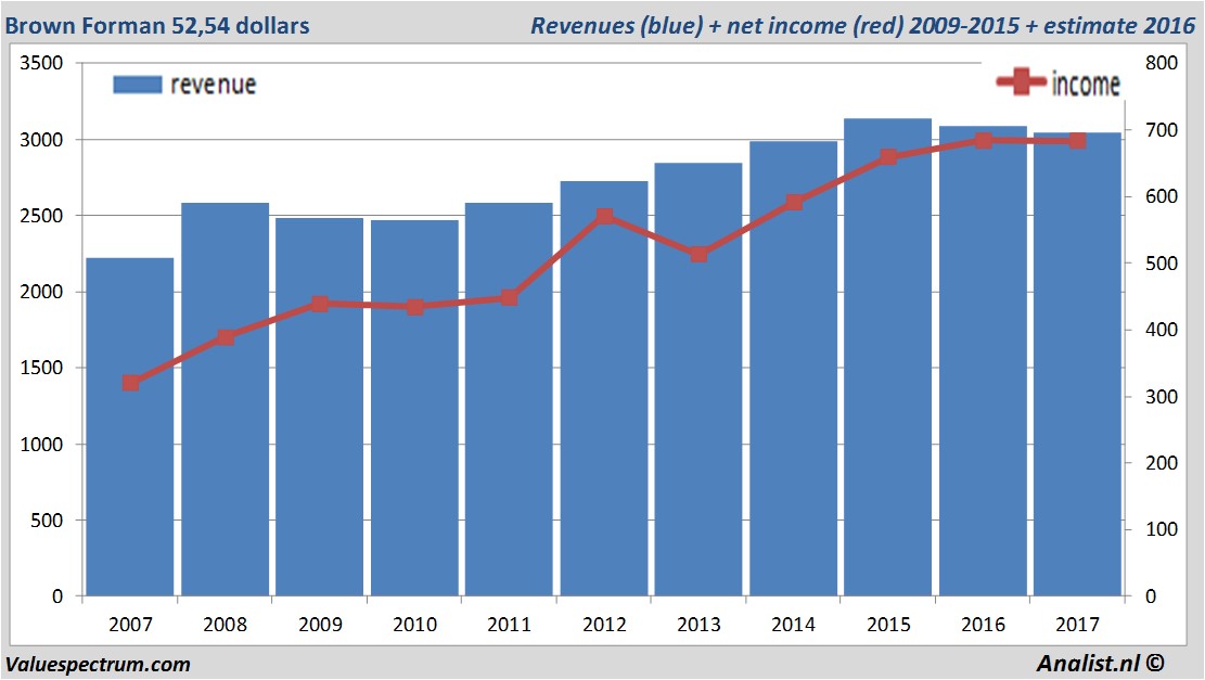 financiele analyse