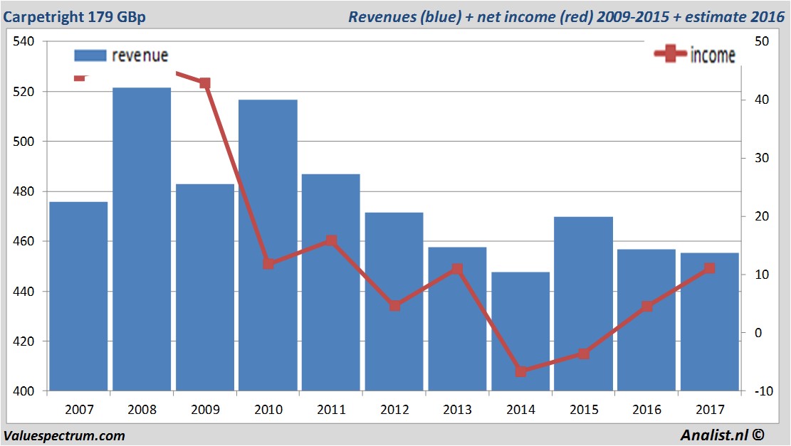 financiele analyse